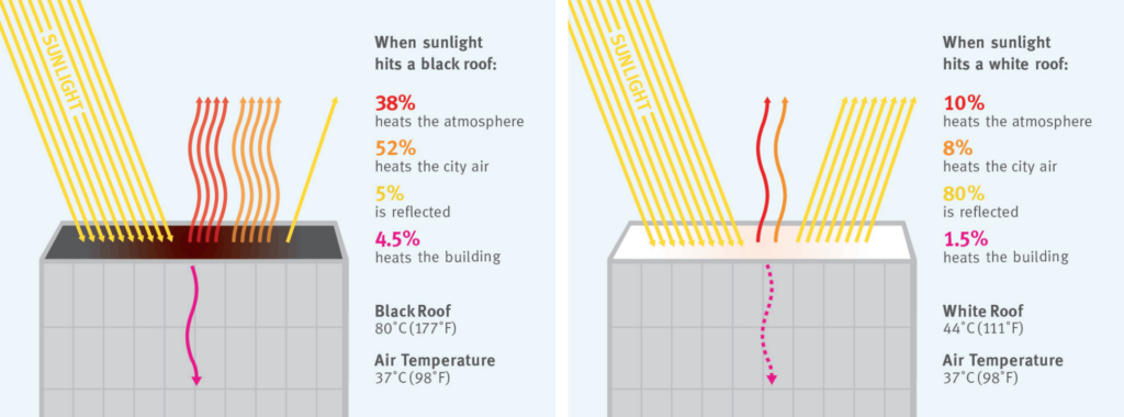 When sunlight hits a dark roof vs light roof, more of the energy is absorbed and then radiated later rather than reflected affecting the Urban Heat Island.