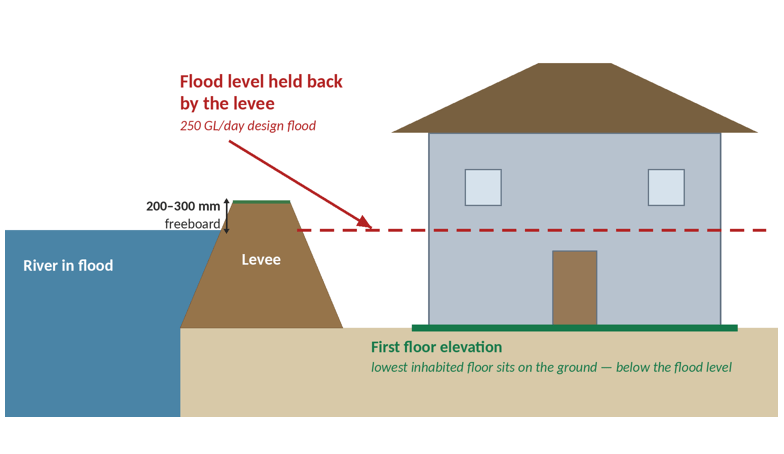 Renmark levee and town flood exposure map