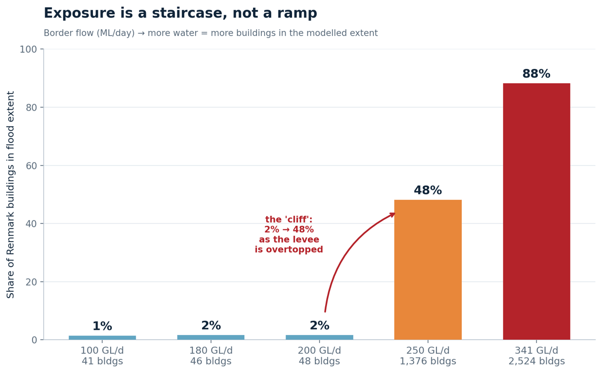 Graph showing Renmark flood exposure escalating sharply above the design flood limit